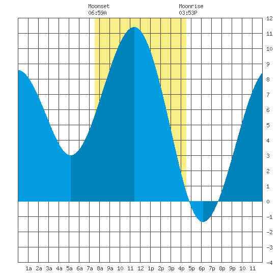 Ocean Shores tide chart for Sunday, November 26, 2023