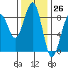 Ocean Shores tide chart for Sunday, November 26, 2023