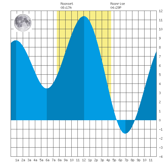 Ocean Shores tide chart for Monday, November 27, 2023