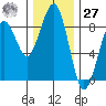 Ocean Shores tide chart for Monday, November 27, 2023