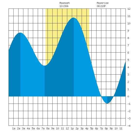 Ocean Shores tide chart for Wednesday, November 29, 2023