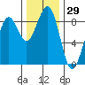 Ocean Shores tide chart for Wednesday, November 29, 2023