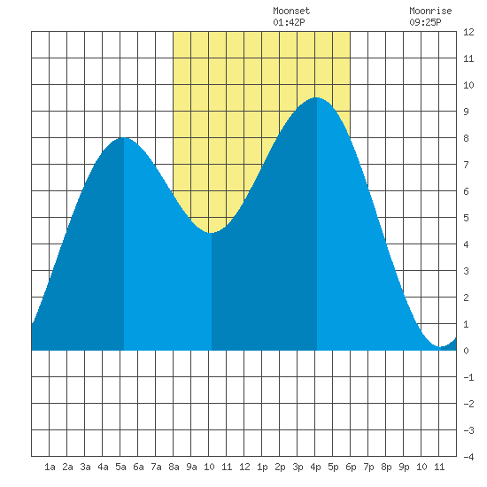 Ocean Shores tide chart for Thursday, November 2, 2023