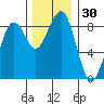 Ocean Shores tide chart for Thursday, November 30, 2023