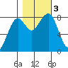 Ocean Shores tide chart for Friday, November 3, 2023