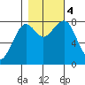Ocean Shores tide chart for Saturday, November 4, 2023