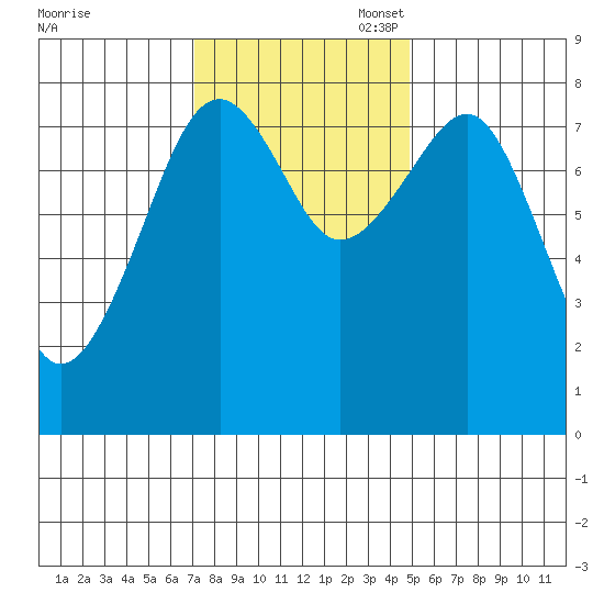 Ocean Shores tide chart for Monday, November 6, 2023