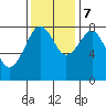 Ocean Shores tide chart for Tuesday, November 7, 2023