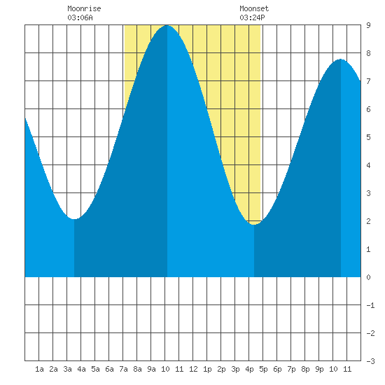 Ocean Shores tide chart for Thursday, November 9, 2023