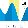 Ocean Shores tide chart for Sunday, December 10, 2023