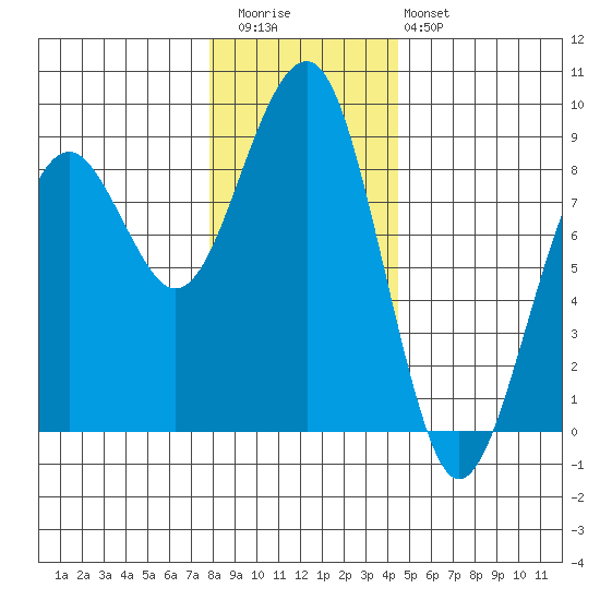 Ocean Shores tide chart for Wednesday, December 13, 2023