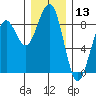 Ocean Shores tide chart for Wednesday, December 13, 2023