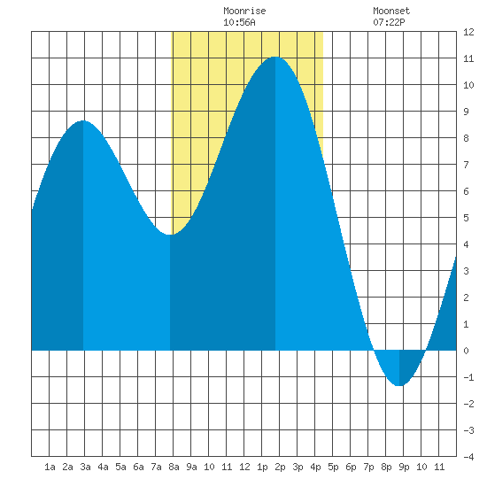 Ocean Shores tide chart for Friday, December 15, 2023