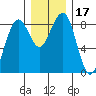 Ocean Shores tide chart for Sunday, December 17, 2023