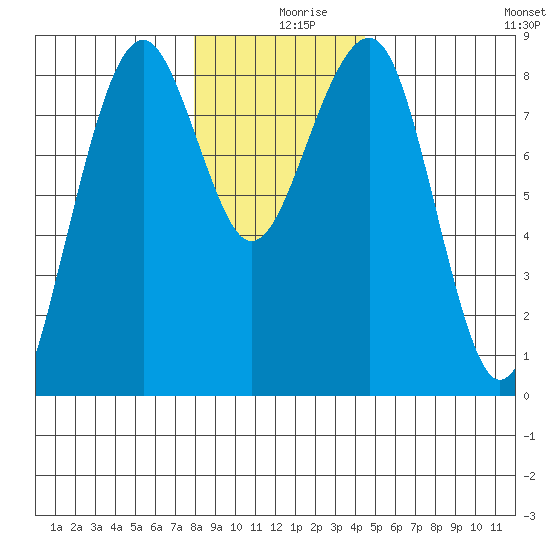 Ocean Shores tide chart for Monday, December 18, 2023