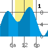 Ocean Shores tide chart for Friday, December 1, 2023