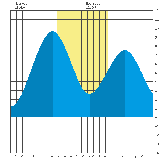 Ocean Shores tide chart for Wednesday, December 20, 2023