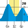 Ocean Shores tide chart for Wednesday, December 20, 2023