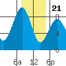 Ocean Shores tide chart for Thursday, December 21, 2023