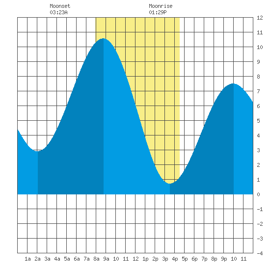 Ocean Shores tide chart for Friday, December 22, 2023