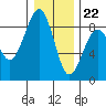 Ocean Shores tide chart for Friday, December 22, 2023