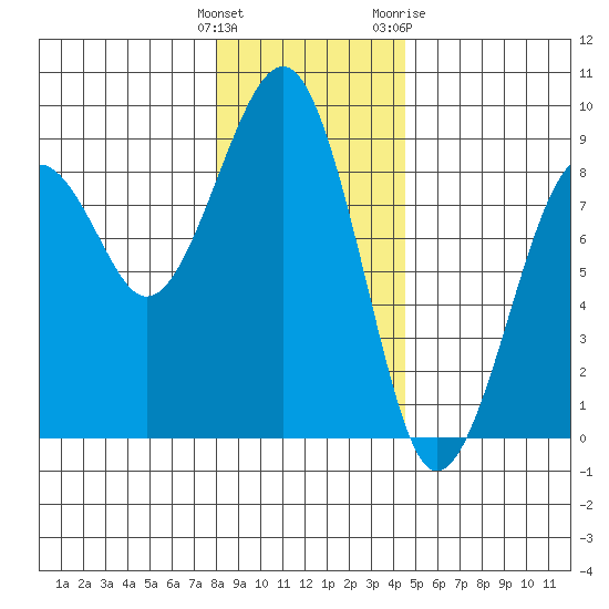 Ocean Shores tide chart for Monday, December 25, 2023