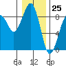 Ocean Shores tide chart for Monday, December 25, 2023