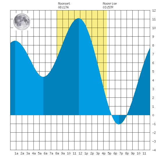 Ocean Shores tide chart for Tuesday, December 26, 2023