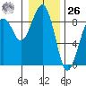 Ocean Shores tide chart for Tuesday, December 26, 2023