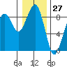 Ocean Shores tide chart for Wednesday, December 27, 2023