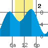 Ocean Shores tide chart for Saturday, December 2, 2023
