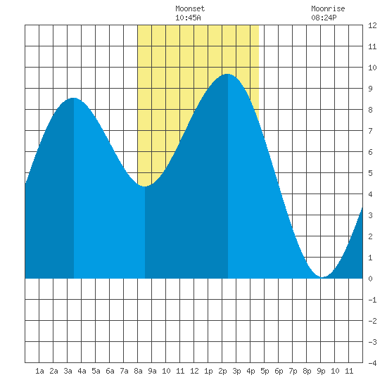 Ocean Shores tide chart for Saturday, December 30, 2023