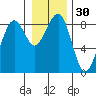 Ocean Shores tide chart for Saturday, December 30, 2023