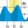 Ocean Shores tide chart for Sunday, December 31, 2023
