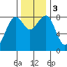 Ocean Shores tide chart for Sunday, December 3, 2023