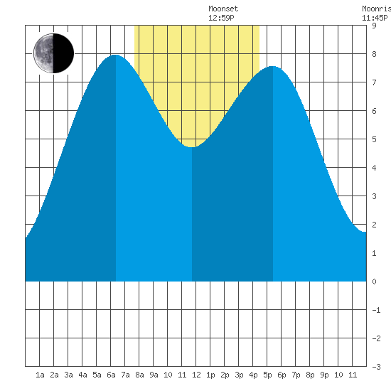Ocean Shores tide chart for Monday, December 4, 2023