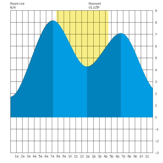 Ocean Shores tide chart for Tuesday, December 5, 2023