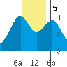 Ocean Shores tide chart for Tuesday, December 5, 2023