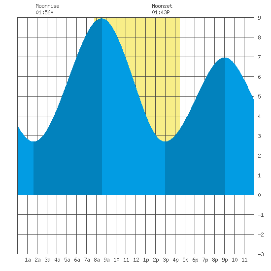 Ocean Shores tide chart for Thursday, December 7, 2023