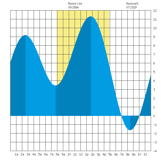 Ocean Shores tide chart for Saturday, January 13, 2024