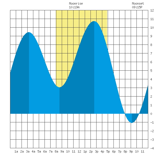 Ocean Shores tide chart for Sunday, January 14, 2024
