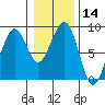 Ocean Shores tide chart for Sunday, January 14, 2024