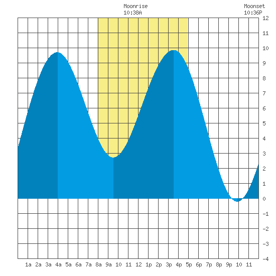 Ocean Shores tide chart for Monday, January 15, 2024