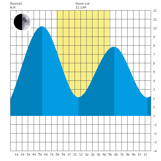 Ocean Shores tide chart for Wednesday, January 17, 2024