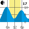 Ocean Shores tide chart for Wednesday, January 17, 2024