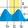 Ocean Shores tide chart for Monday, January 1, 2024