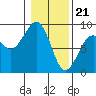 Ocean Shores tide chart for Sunday, January 21, 2024