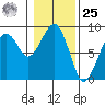 Ocean Shores tide chart for Thursday, January 25, 2024