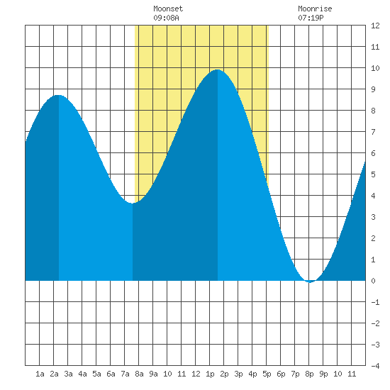 Ocean Shores tide chart for Saturday, January 27, 2024