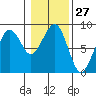 Ocean Shores tide chart for Saturday, January 27, 2024